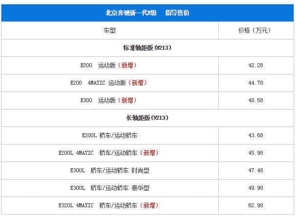 梅赛德斯-奔驰E级上市 售42.28-62.98万