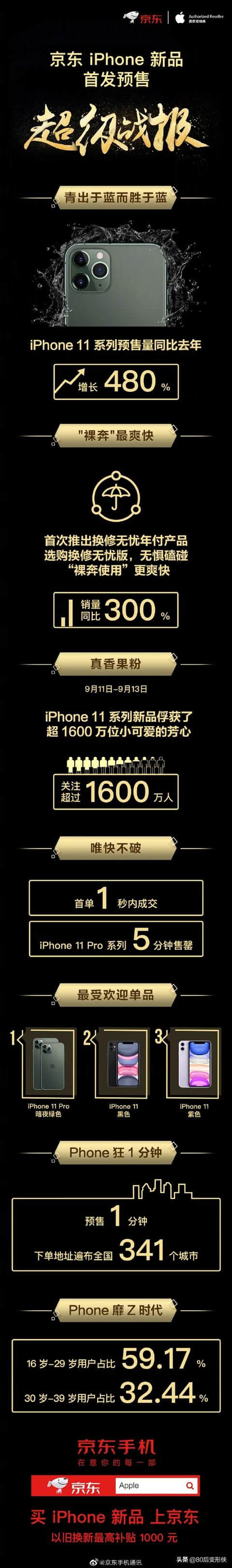 iPhone 11系列首发战报出炉：预售量同比暴增480%