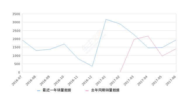 2017年6月份长安之星9销量1942台，同比增长37.54%