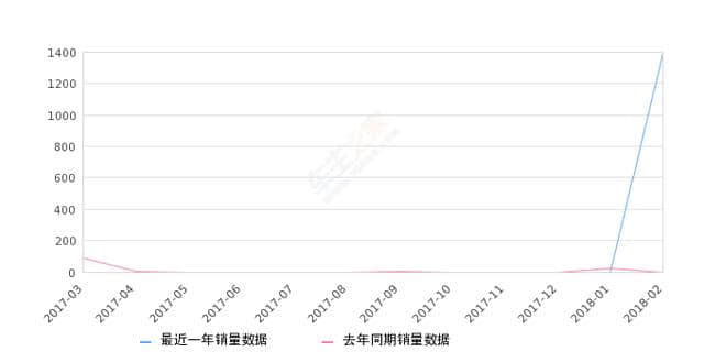 2018年2月份长安之星2销量1391台