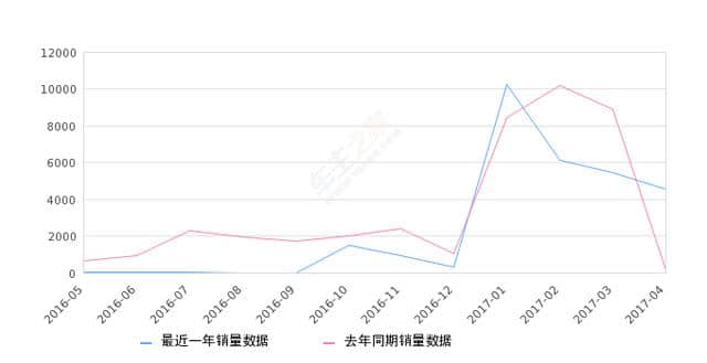2017年4月份长安之星3销量4526台，同比增长2693.83%