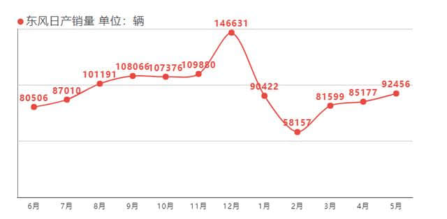 东风日产西玛为什么月销仅为50辆？销售：性价比太低