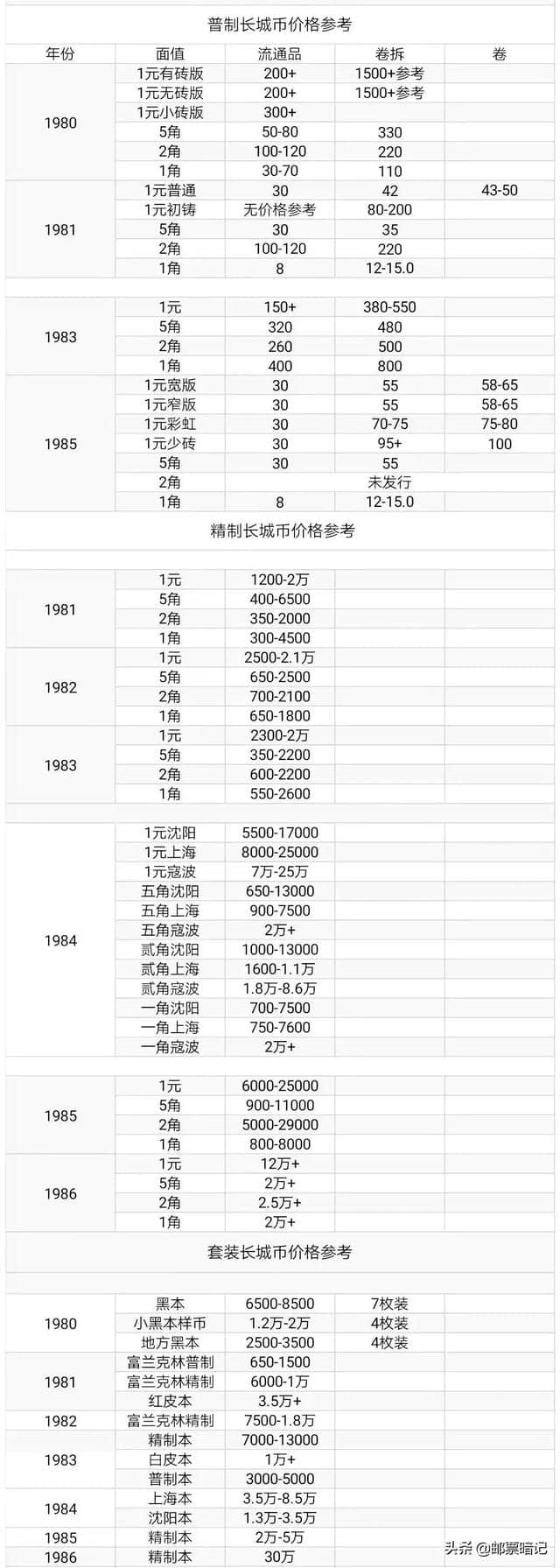 长城币发行量及最新报价（1980~1986年）