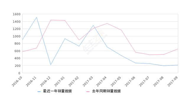 2017年9月份夏利N5销量216台，同比下降67.02%