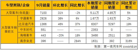 比亚迪、南京金龙、厦门金龙领涨细分市场 9月客车市场销量解析
