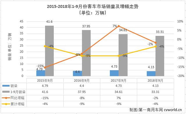 比亚迪、南京金龙、厦门金龙领涨细分市场 9月客车市场销量解析