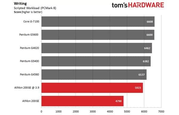 AMD 439元入门速龙200GE破解超频：媲美1000多元的i3