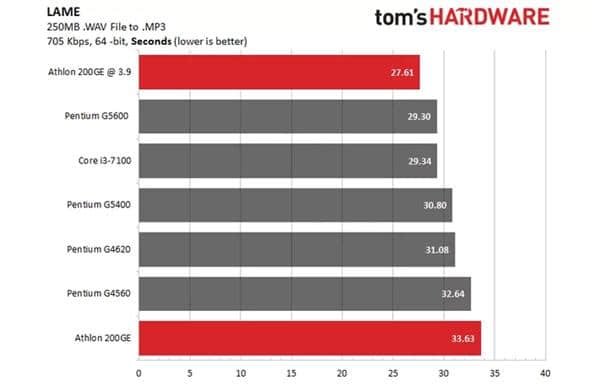 AMD 439元入门速龙200GE破解超频：媲美1000多元的i3