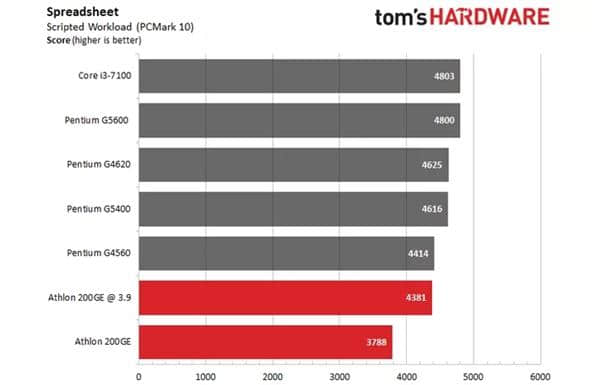 AMD 439元入门速龙200GE破解超频：媲美1000多元的i3