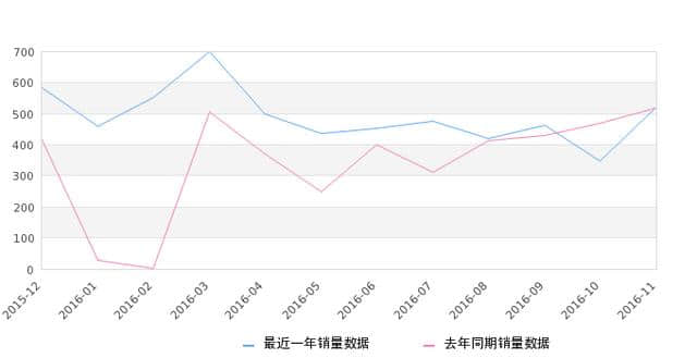 2016年11月份蒙派克E销量522台，同比增长0.38%