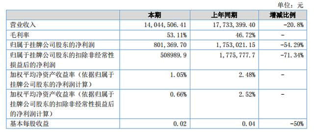 海尚环境2018上半年营收1404.45万元 净利801，369元