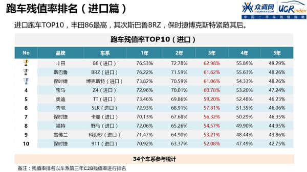 2016年中国二手车残值指数—进口跑车残值率排名