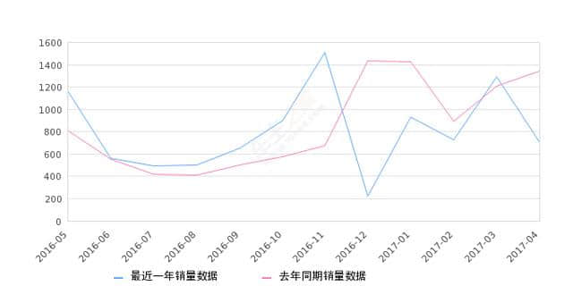 2017年4月份夏利N5销量704台，同比下降47.58%