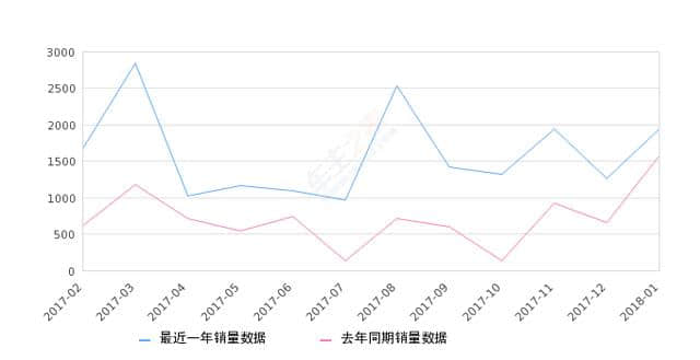 2018年1月份海马骑士销量1943台，同比增长23.37%