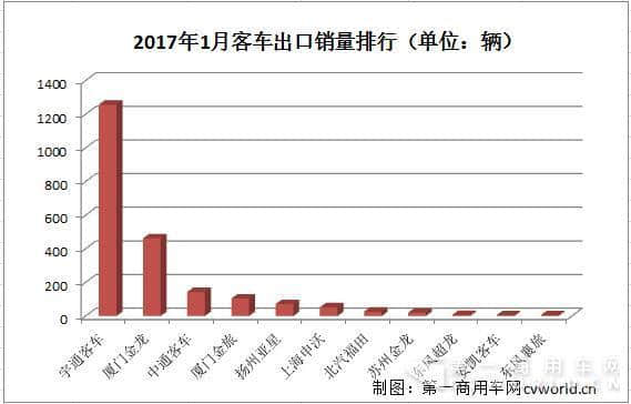 宇通第一厦门金龙第二 1月客车出口销量排行
