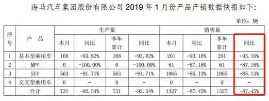 海马汽车销量持续惨降，整个集团1月仅卖出千台车！