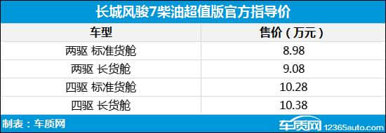 长城风骏7柴油版正式上市 售8.98-10.38万