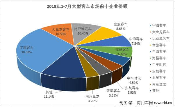 宇通、比亚迪和厦门金龙均遭遇下滑 7月大型客车销量近4年最低