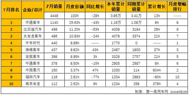 宇通、比亚迪和厦门金龙均遭遇下滑 7月大型客车销量近4年最低