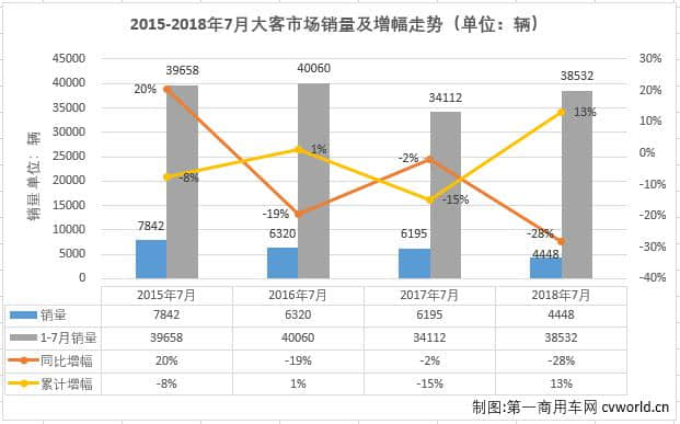 宇通、比亚迪和厦门金龙均遭遇下滑 7月大型客车销量近4年最低