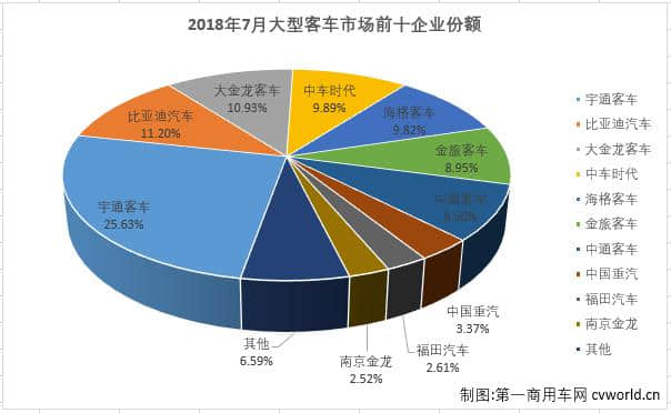 宇通、比亚迪和厦门金龙均遭遇下滑 7月大型客车销量近4年最低