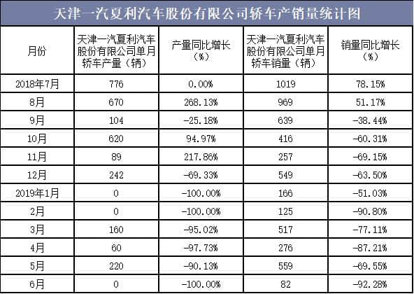 2019年1-6月天津一汽夏利汽车股份有限公司轿车产销量统计