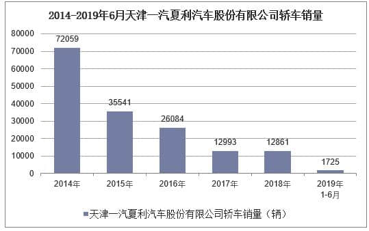 2019年1-6月天津一汽夏利汽车股份有限公司轿车产销量统计