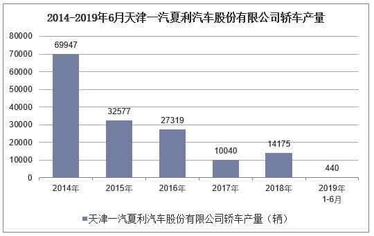 2019年1-6月天津一汽夏利汽车股份有限公司轿车产销量统计