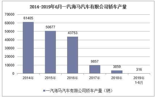 2019年1-6月一汽海马汽车有限公司轿车产销量统计