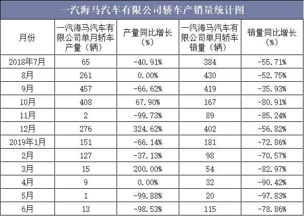 2019年1-6月一汽海马汽车有限公司轿车产销量统计