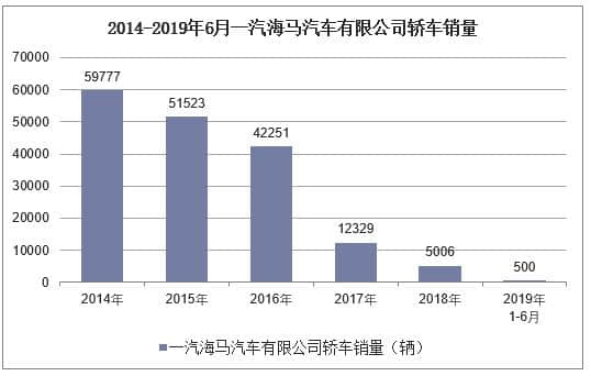 2019年1-6月一汽海马汽车有限公司轿车产销量统计