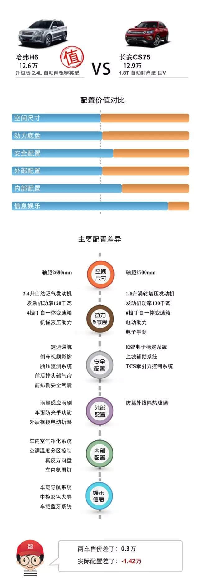 哈弗H6自动挡车型，值不值得买？