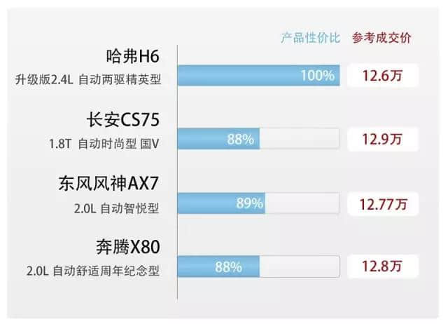 哈弗H6自动挡车型，值不值得买？