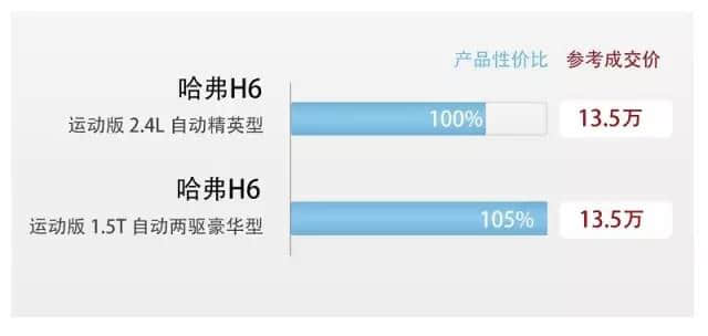哈弗H6自动挡车型，值不值得买？