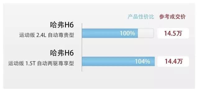 哈弗H6自动挡车型，值不值得买？