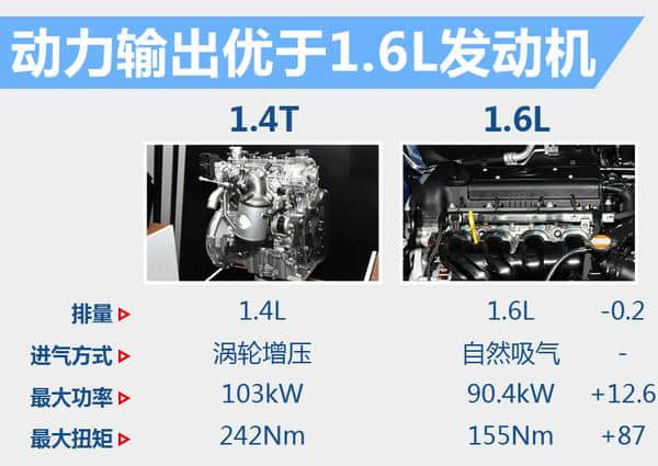 北京现代瑞纳将搭1.4T引擎 动力超1.6L
