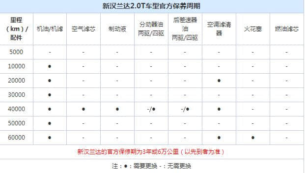 17款汉兰达即将国产，15款汉兰达养车成本你知多少？