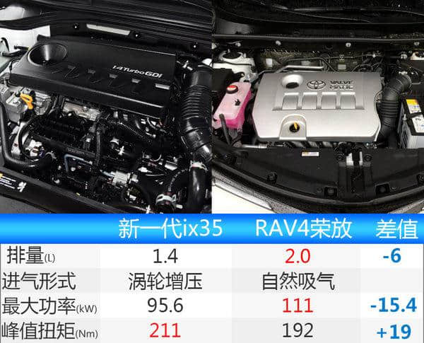 北京现代新一代ix35换搭1.4T售价将下降