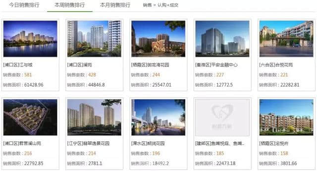 上周南京新房认购、成交量双双上涨，绿地海悦所有房源全部售罄