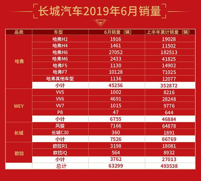 长城汽车2019年6月销量6.3万辆，哈弗H6热卖2.7万辆，再夺冠军