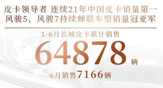 长城汽车2019年6月销量6.3万辆，哈弗H6热卖2.7万辆，再夺冠军