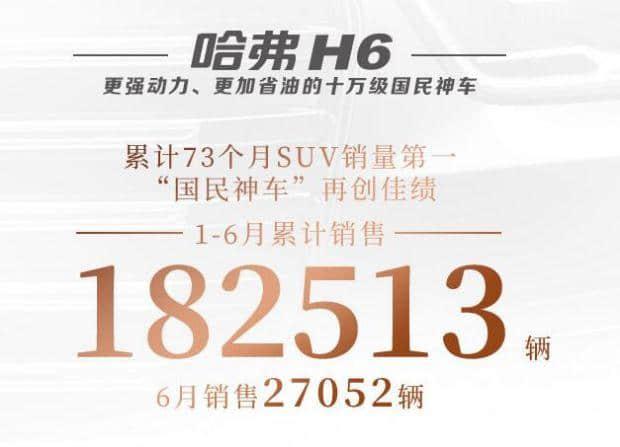 长城汽车2019年6月销量6.3万辆，哈弗H6热卖2.7万辆，再夺冠军