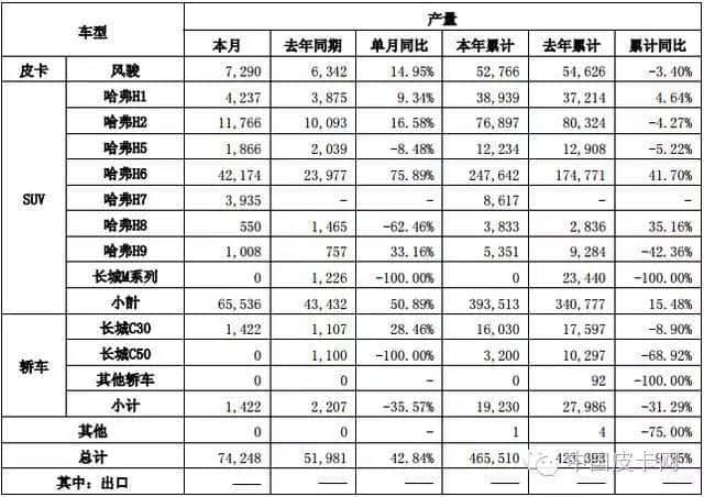 风平浪静 长城风骏皮卡6月产销出炉