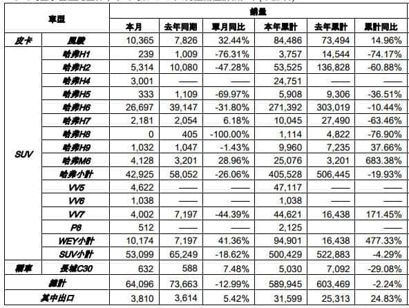长城汽车8月销量出炉，哈弗H6销量达26697辆，WEY品牌再度破万