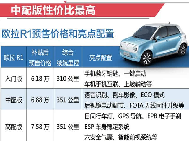 长城欧拉R1配置曝光 12月上市 预售6.18万起