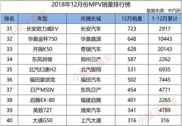 2018年12月份MPV销量1-53名，前三名全部来自上汽通用五菱！
