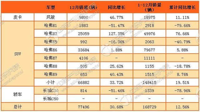 2017年2月长城汽车各车型销量排名：哈弗H2逆袭 大增127.35%