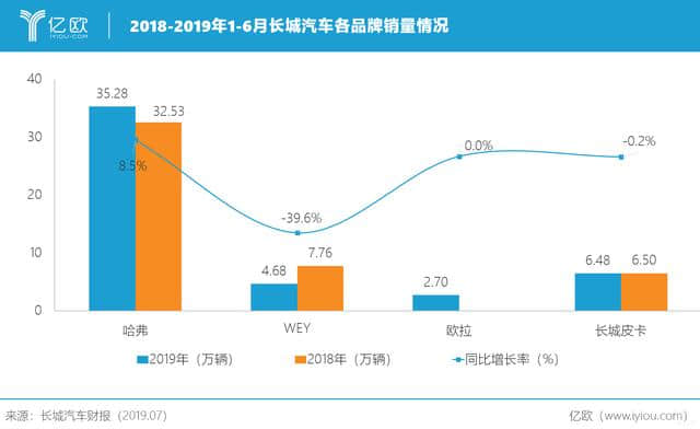 长城汽车利润下滑，产业进入“微利时代”