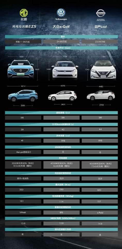 名爵EZS公布4款车型配置，预售价11.98万起，将于3月30日上市