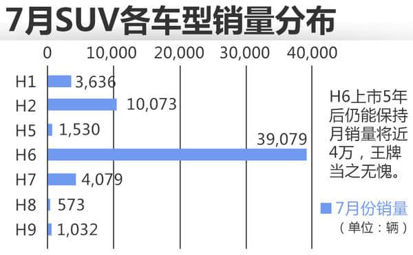 长城汽车1-7月销量增12% 哈弗H6领跑SUV